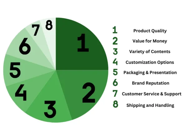 golf boxes pie chart